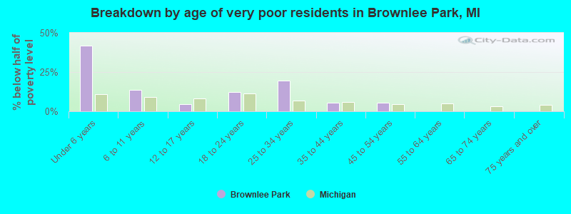Breakdown by age of very poor residents in Brownlee Park, MI
