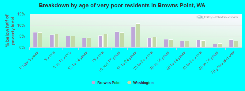 Breakdown by age of very poor residents in Browns Point, WA
