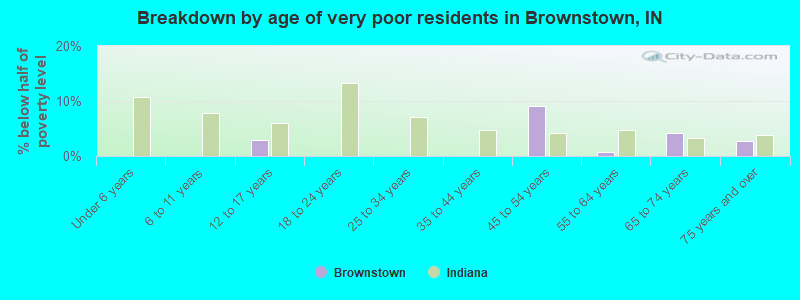 Breakdown by age of very poor residents in Brownstown, IN