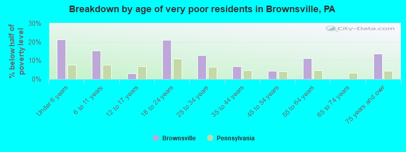Breakdown by age of very poor residents in Brownsville, PA