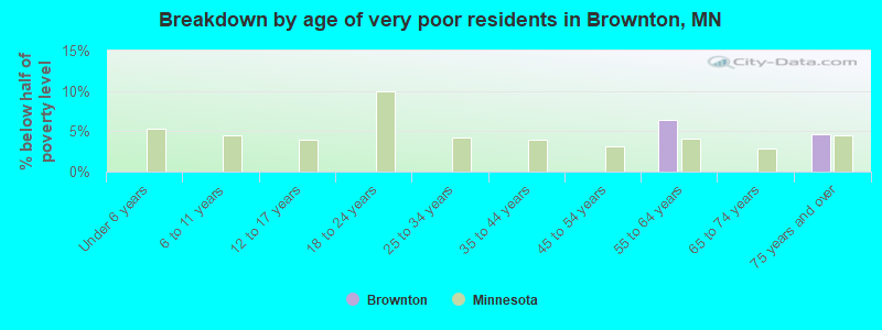 Breakdown by age of very poor residents in Brownton, MN