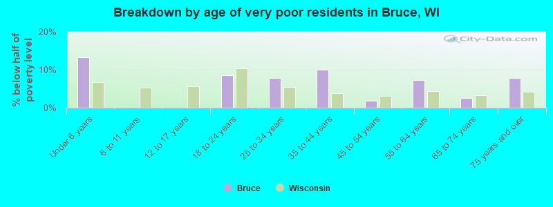 Breakdown by age of very poor residents in Bruce, WI