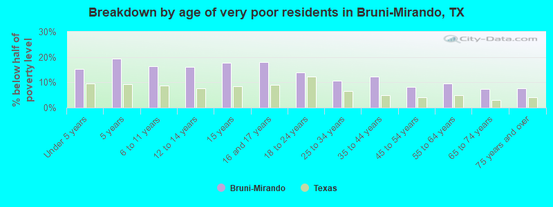 Breakdown by age of very poor residents in Bruni-Mirando, TX