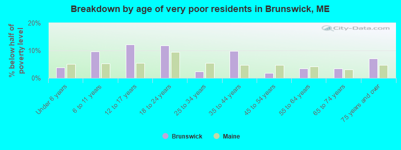 Breakdown by age of very poor residents in Brunswick, ME