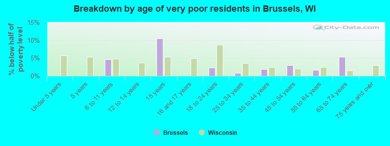 Breakdown by age of very poor residents in Brussels, WI
