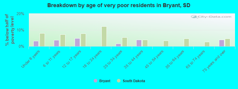 Breakdown by age of very poor residents in Bryant, SD