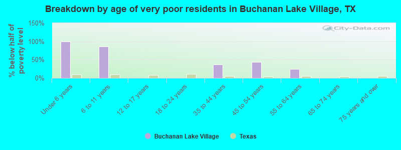 Breakdown by age of very poor residents in Buchanan Lake Village, TX