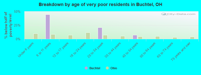 Breakdown by age of very poor residents in Buchtel, OH