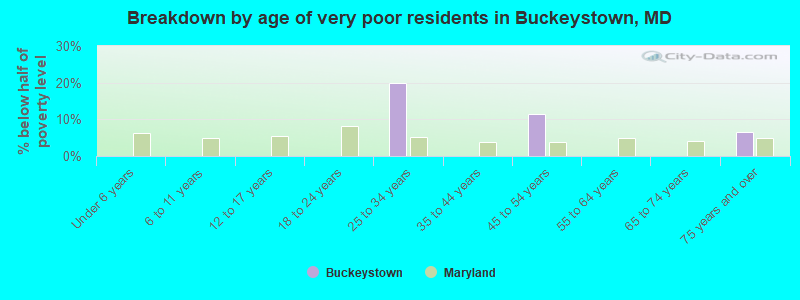 Breakdown by age of very poor residents in Buckeystown, MD