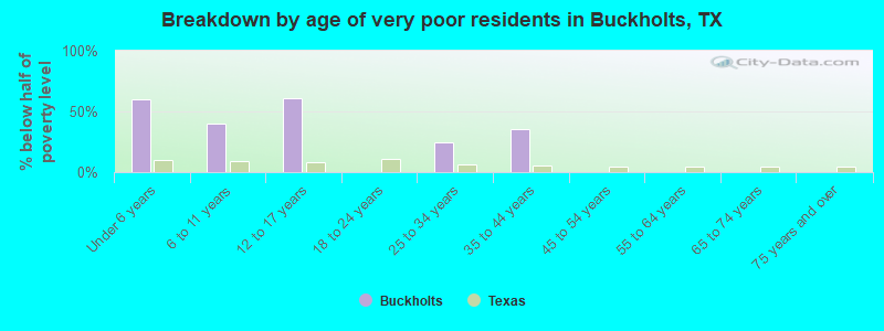 Breakdown by age of very poor residents in Buckholts, TX