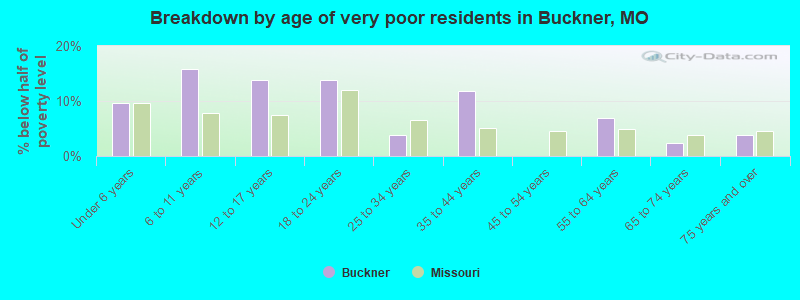Breakdown by age of very poor residents in Buckner, MO