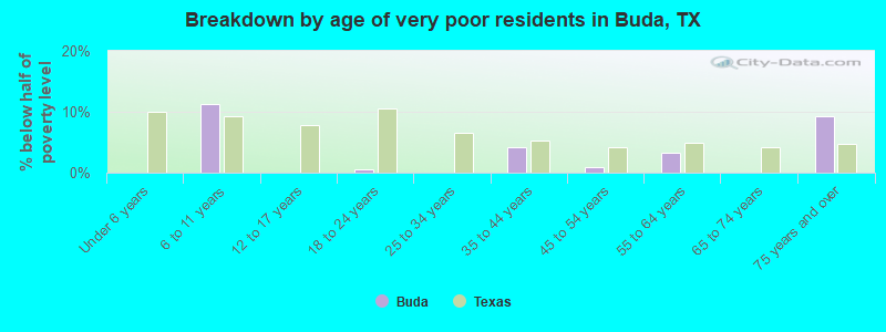 Breakdown by age of very poor residents in Buda, TX