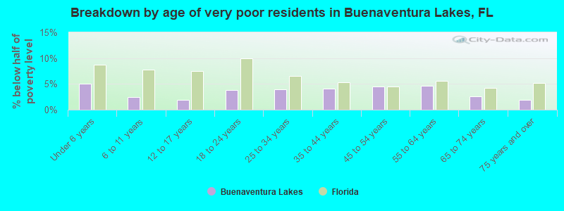 Breakdown by age of very poor residents in Buenaventura Lakes, FL