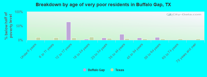 Breakdown by age of very poor residents in Buffalo Gap, TX
