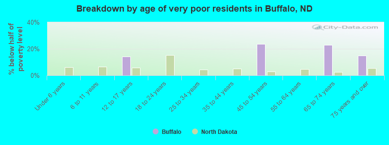 Breakdown by age of very poor residents in Buffalo, ND