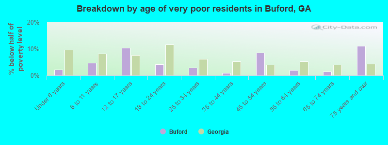 Breakdown by age of very poor residents in Buford, GA