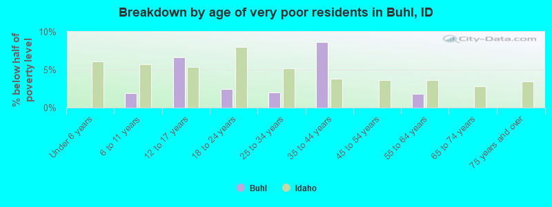 Breakdown by age of very poor residents in Buhl, ID