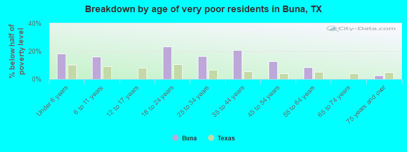 Breakdown by age of very poor residents in Buna, TX