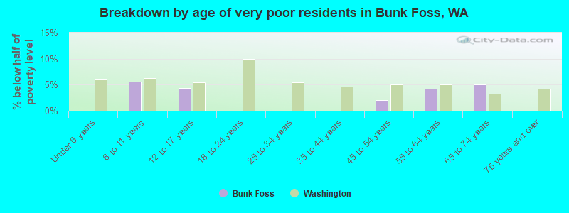 Breakdown by age of very poor residents in Bunk Foss, WA