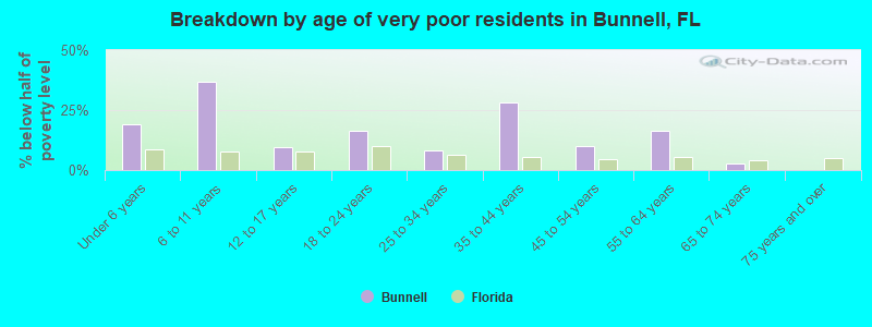 Breakdown by age of very poor residents in Bunnell, FL