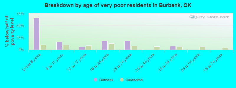 Breakdown by age of very poor residents in Burbank, OK