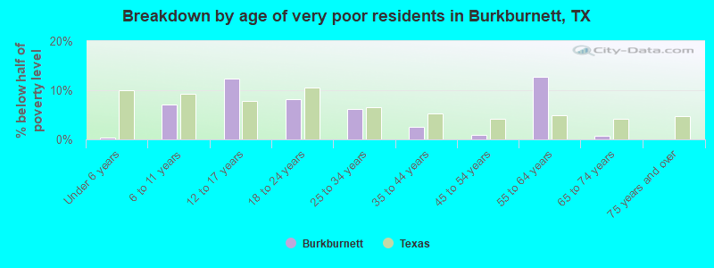 Breakdown by age of very poor residents in Burkburnett, TX