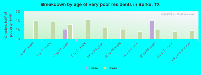 Breakdown by age of very poor residents in Burke, TX