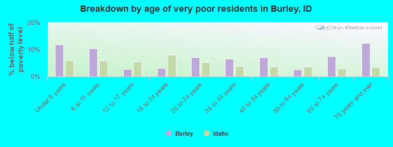 Breakdown by age of very poor residents in Burley, ID