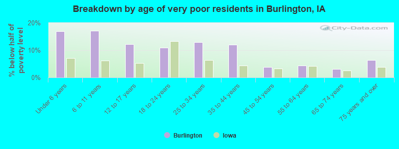 Breakdown by age of very poor residents in Burlington, IA