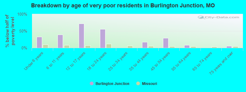 Breakdown by age of very poor residents in Burlington Junction, MO