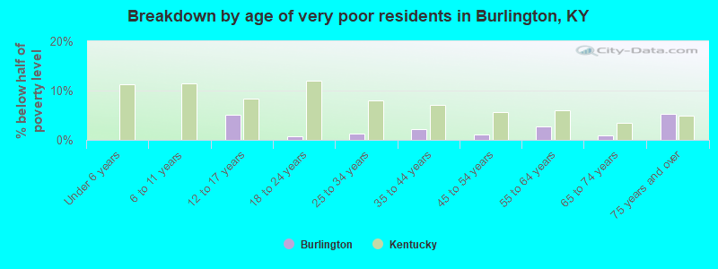 Breakdown by age of very poor residents in Burlington, KY