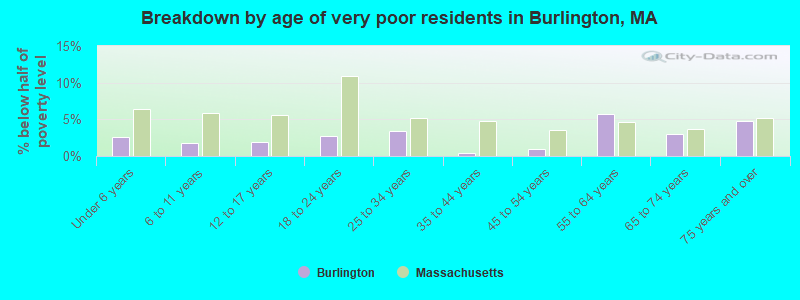 Breakdown by age of very poor residents in Burlington, MA