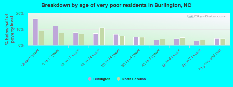 Breakdown by age of very poor residents in Burlington, NC