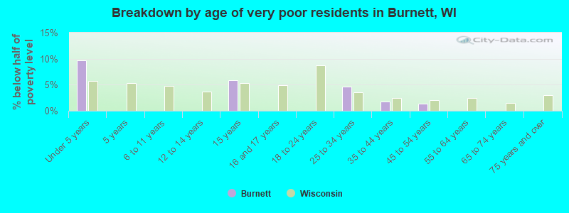 Breakdown by age of very poor residents in Burnett, WI