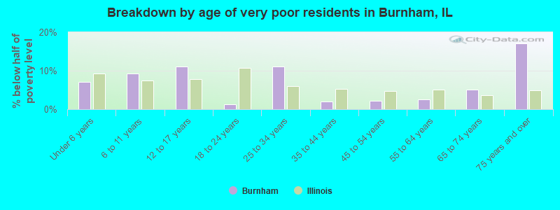 Breakdown by age of very poor residents in Burnham, IL