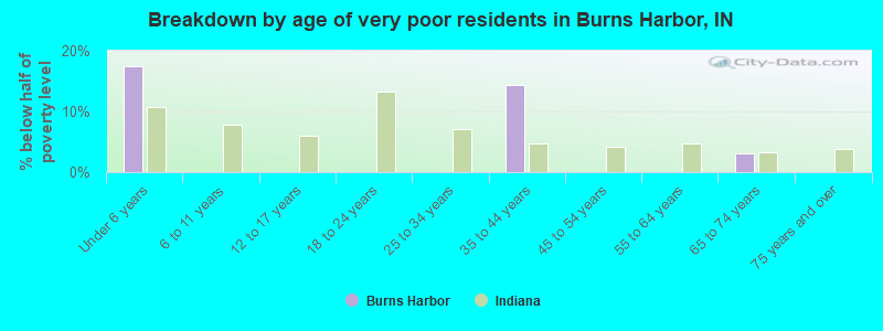 Breakdown by age of very poor residents in Burns Harbor, IN