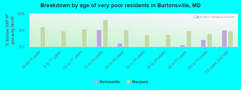 Breakdown by age of very poor residents in Burtonsville, MD