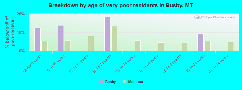 Breakdown by age of very poor residents in Busby, MT