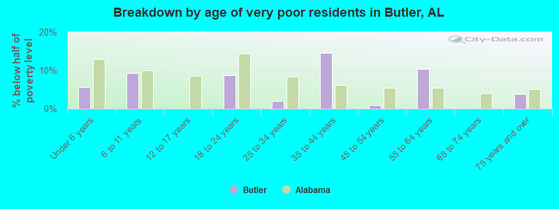 Breakdown by age of very poor residents in Butler, AL