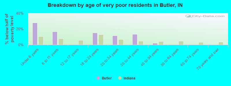 Breakdown by age of very poor residents in Butler, IN
