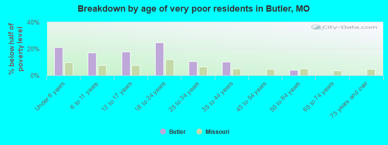 Breakdown by age of very poor residents in Butler, MO