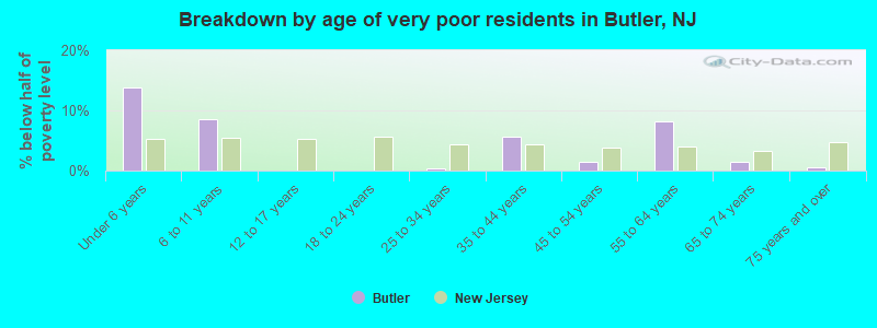 Breakdown by age of very poor residents in Butler, NJ