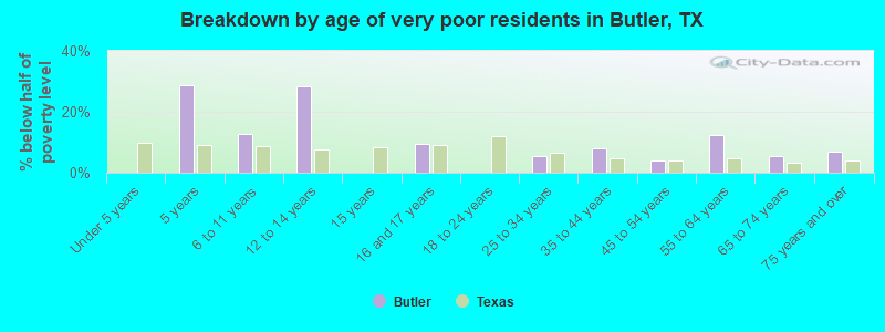Breakdown by age of very poor residents in Butler, TX