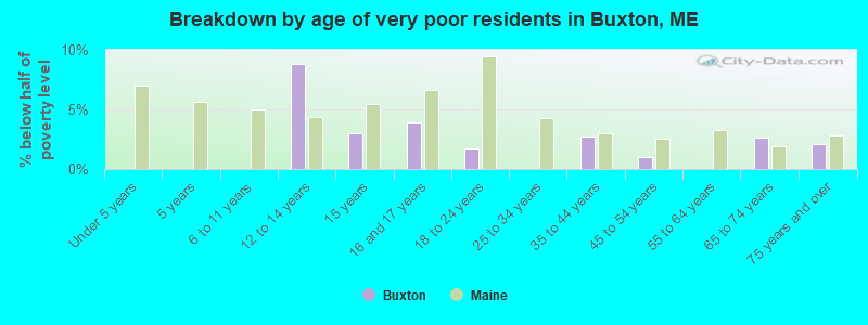 Breakdown by age of very poor residents in Buxton, ME