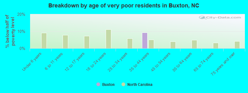 Breakdown by age of very poor residents in Buxton, NC
