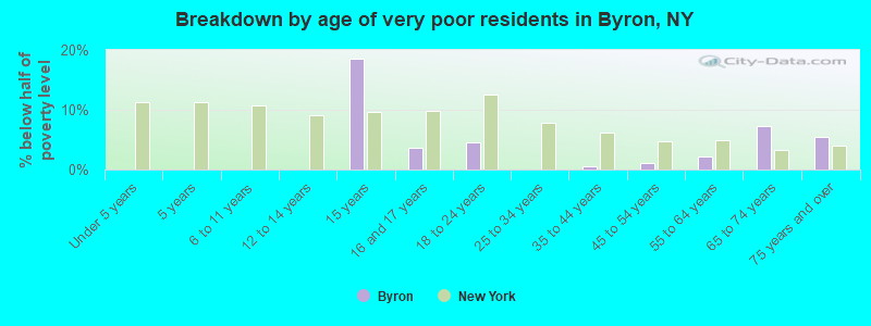Breakdown by age of very poor residents in Byron, NY