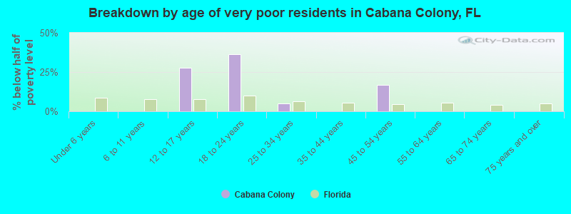 Breakdown by age of very poor residents in Cabana Colony, FL