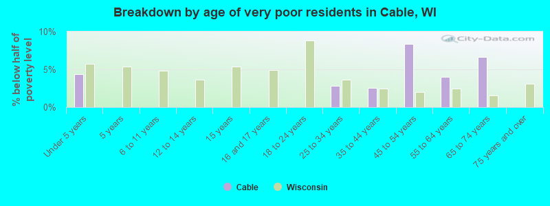Breakdown by age of very poor residents in Cable, WI