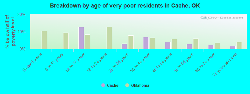 Breakdown by age of very poor residents in Cache, OK