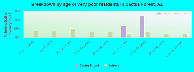 Breakdown by age of very poor residents in Cactus Forest, AZ